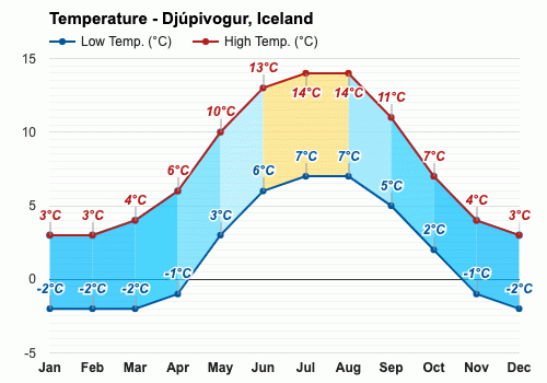 Noviembre Pronóstico del tiempo - Pronóstico de otoño - Djúpivogur, Islandia