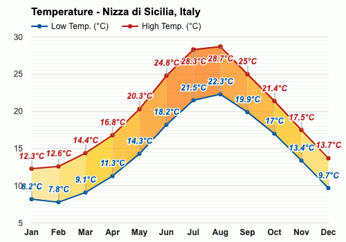 Nizza di Sicilia, Italia - Clima y Previsión meteorológica mensual