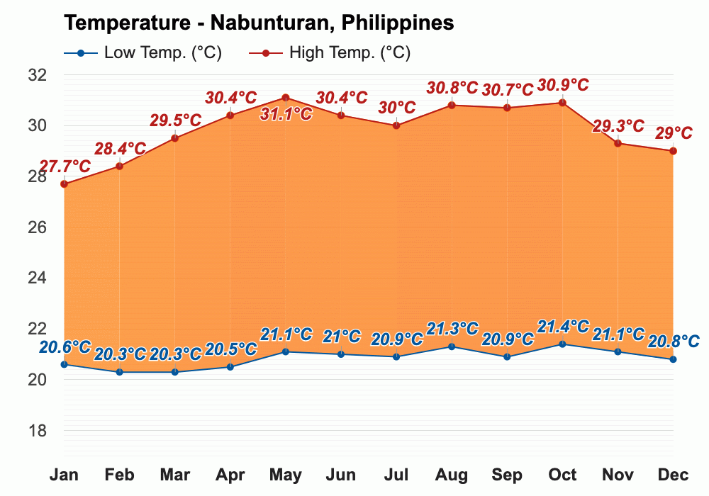 Nabunturan, Philippines - Yearly & Monthly Weather Forecast