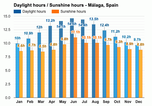 Noviembre Pronóstico del tiempo - Pronóstico de otoño - Málaga, España
