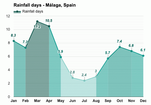 Málaga, España - Clima y Previsión meteorológica mensual