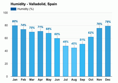 Junio Pronóstico del tiempo - Pronóstico de verano - Valladolid, España