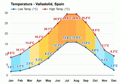 Valladolid, España - Clima y Previsión meteorológica mensual