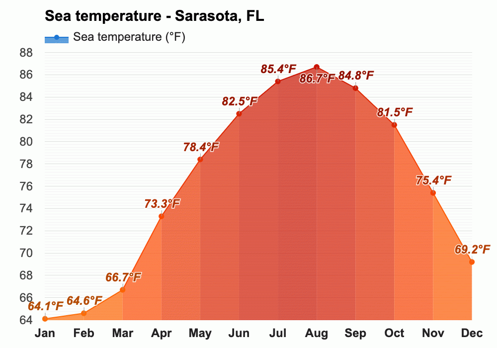 December weather Winter 2023 Sarasota, FL