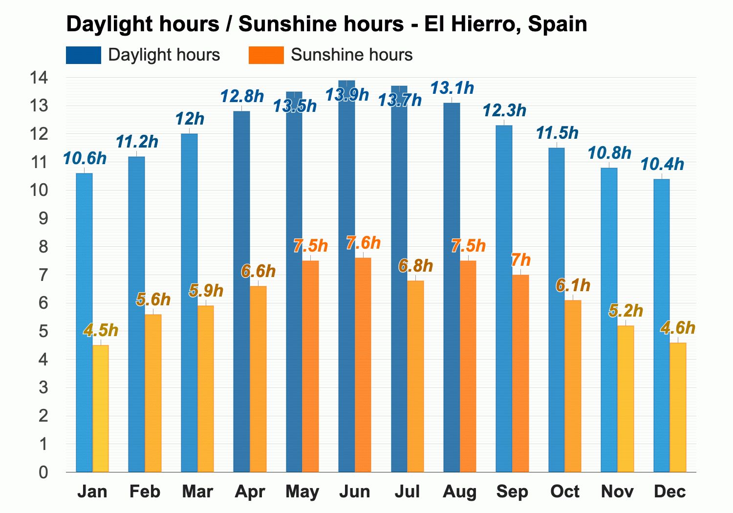 January Weather forecast - Winter forecast - El Hierro, Spain