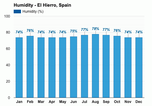 El Hierro, España - Clima y Previsión meteorológica mensual