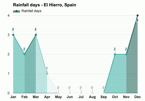 Agosto Pronóstico del tiempo - Pronóstico de verano - El Hierro, España