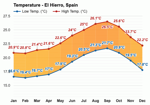 El Hierro, España - Clima y Previsión meteorológica mensual