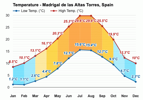 Madrigal de las Altas Torres, España - Clima y Previsión meteorológica  mensual