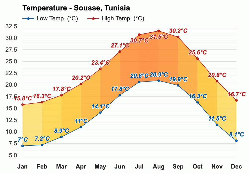 October weather Autumn 2023 Sousse, Tunisia