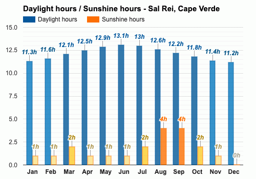 August Weather forecast - Summer forecast - Sal Rei, Cape Verde