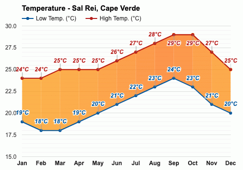 August Weather forecast - Summer forecast - Sal Rei, Cape