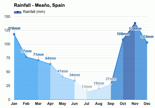 Agosto Pronóstico del tiempo - Pronóstico de verano - Meaño, España