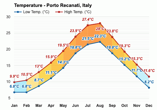 Agosto Pronóstico del tiempo - Pronóstico de verano - Porto Recanati, Italia