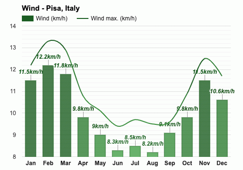 Pisa, Italy - Climate & Monthly weather forecast