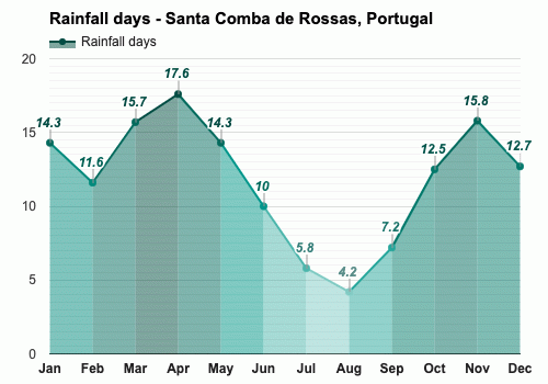 Julio Pronóstico del tiempo - Pronóstico de verano - Santa Comba de Rossas,  Portugal