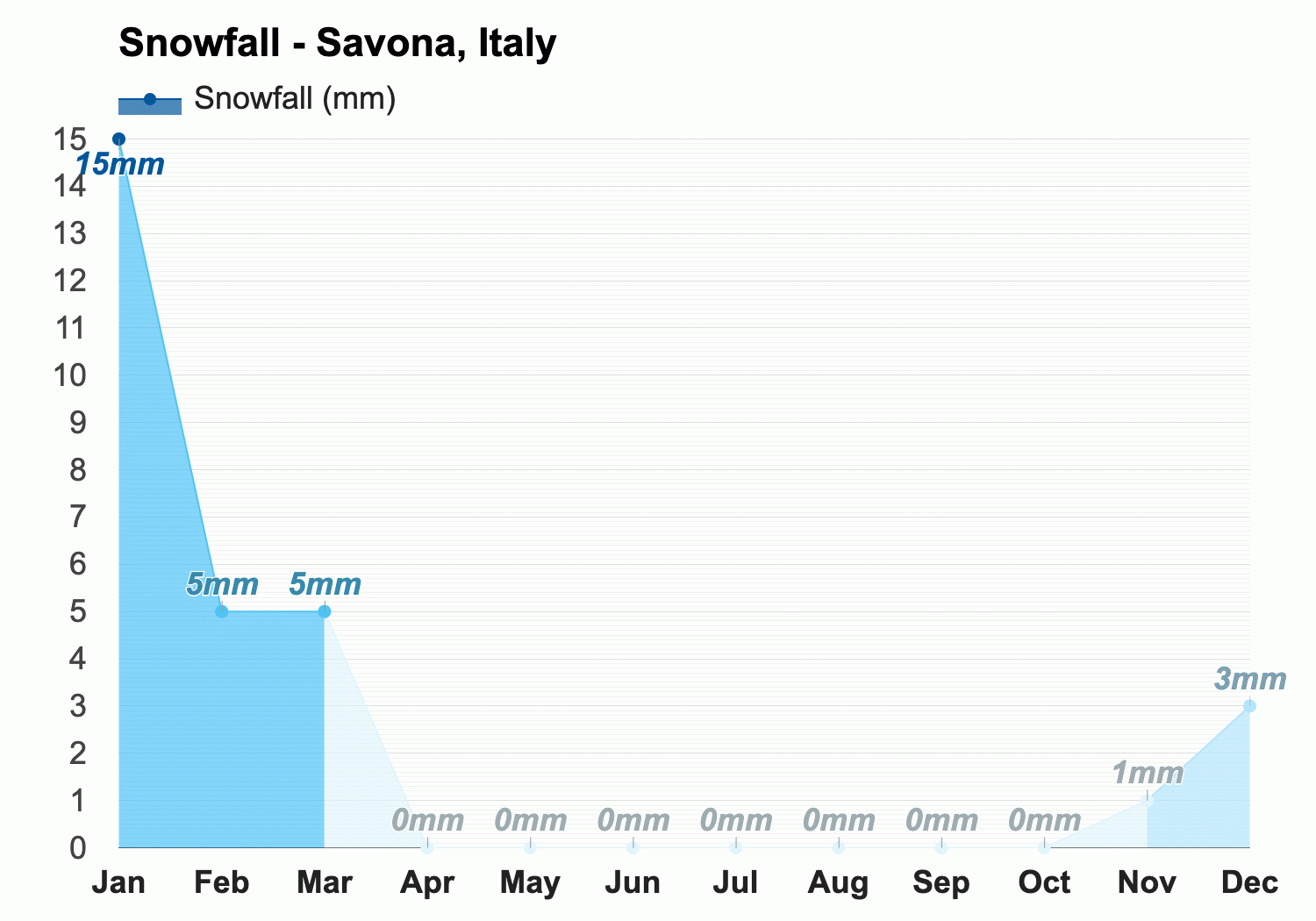 Savona, Italy - Climate & Monthly weather forecast