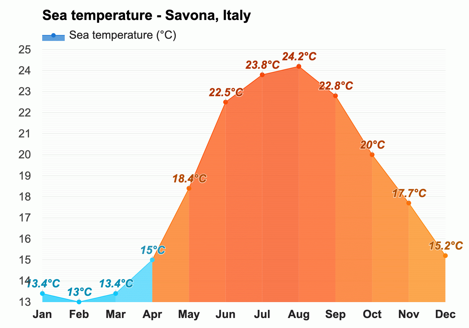 Savona, Italy - Climate & Monthly weather forecast