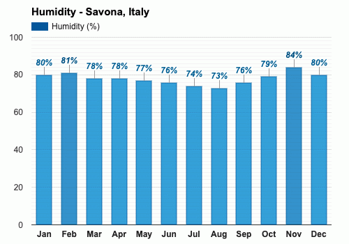 Savona, Italia - Clima y Previsión meteorológica mensual