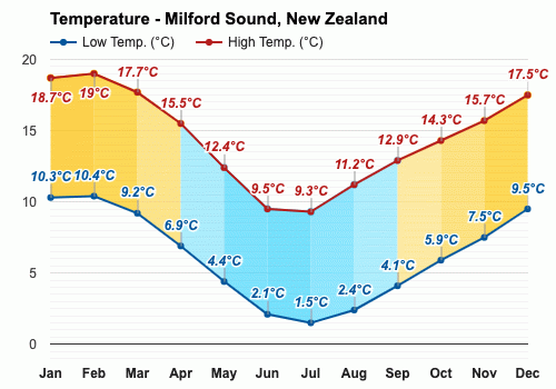 milford sound new zealand weather by month