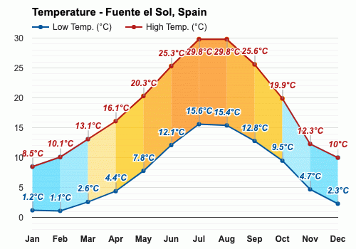 Mayo Pronóstico del tiempo - Pronóstico de primavera - Fuente el Sol, España