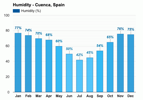 Cuenca, España - Clima y Previsión meteorológica mensual