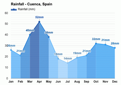 Diciembre Pronóstico del tiempo - Pronóstico de invierno - Cuenca, España