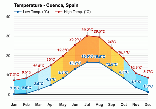 Cuenca, España - Clima y Previsión meteorológica mensual