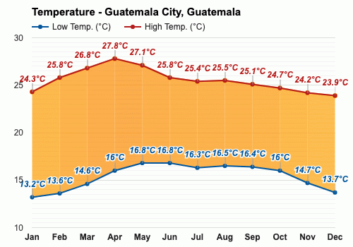 Anual Y Mensual Del Tiempo Guatemala Guatemala 1269