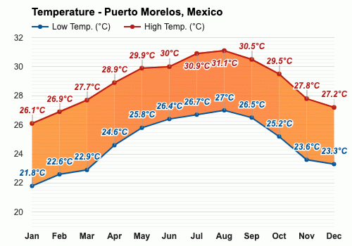 Septiembre Pronóstico del tiempo - Pronóstico de otoño - Puerto Morelos,  México