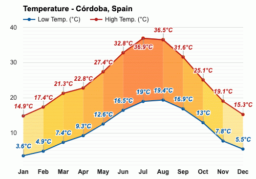 Enero Pronóstico del tiempo - Pronóstico de invierno - Córdoba, España