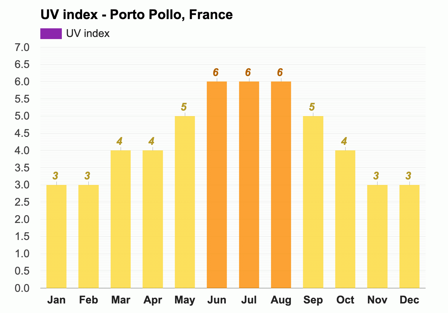 Porto Pollo, France - Climate & Monthly weather forecast