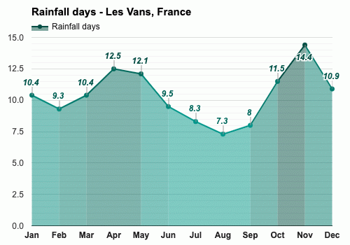 Les Vans, France - September weather forecast and climate information |  Weather Atlas