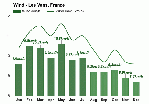 Les Vans, France - September weather forecast and climate information |  Weather Atlas