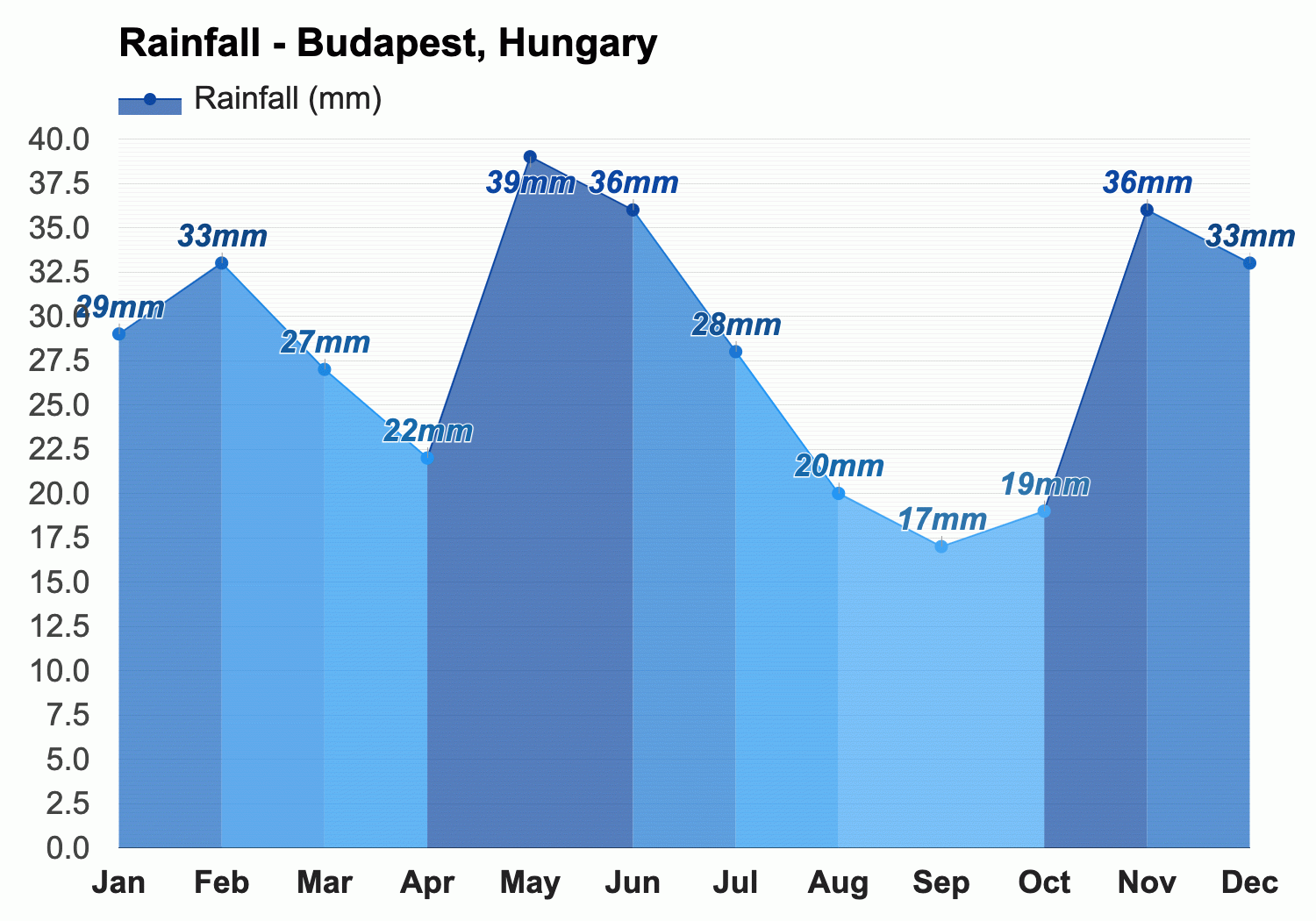 Budapest, Hungary - Climate & Monthly weather forecast
