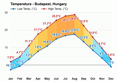 Budapest, Hungary - Climate & Monthly weather forecast