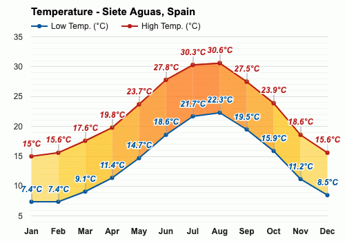 Mayo Pronóstico del tiempo - Pronóstico de primavera - Siete Aguas, España