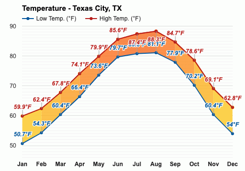Texas City, Texas, EE.UU. - Clima y Previsión meteorológica mensual