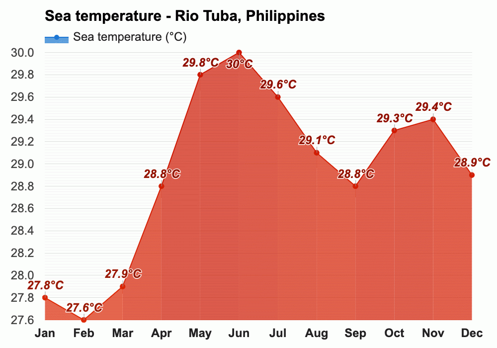 Rio Tuba, Philippines Climate & Monthly weather forecast