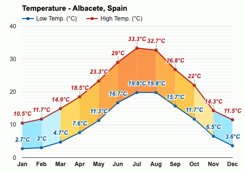 Albacete, España - Clima y Previsión meteorológica mensual