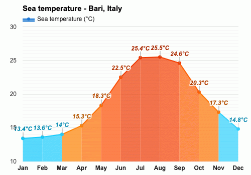 Octubre Pronóstico del tiempo - Pronóstico de otoño - Bari, Italia
