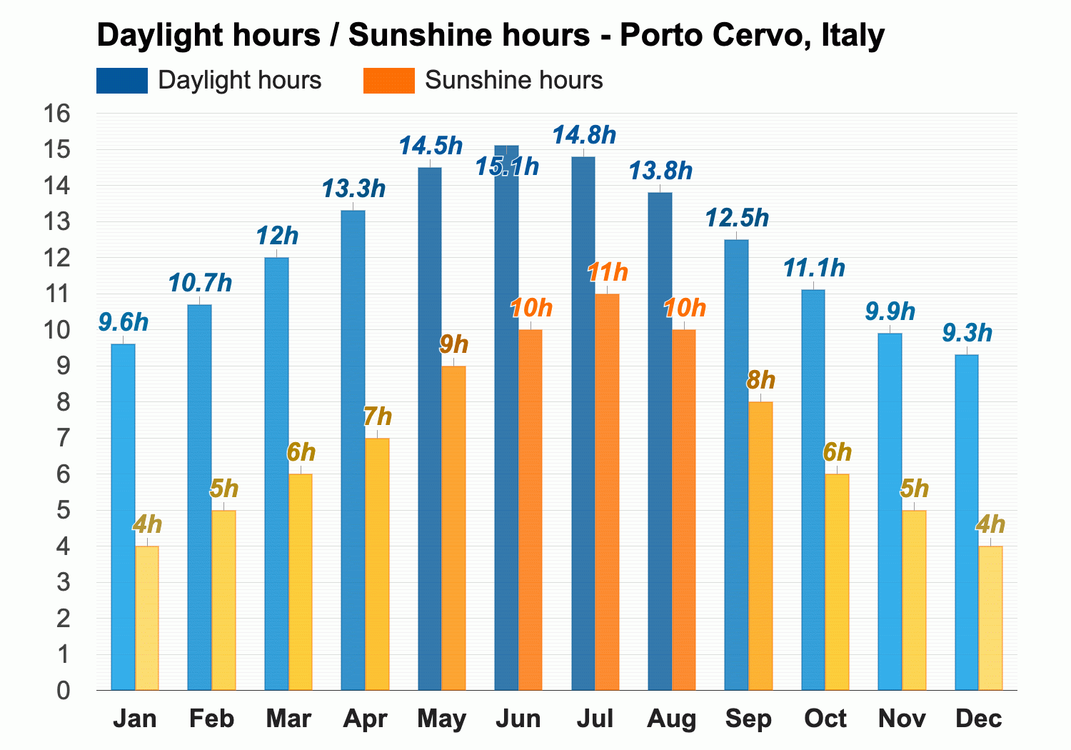 Porto Cervo, Italy - August weather forecast and climate information |  Weather Atlas