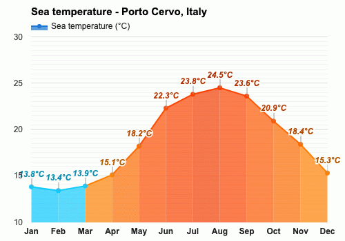 Porto Cervo, Italy - Climate & Monthly weather forecast