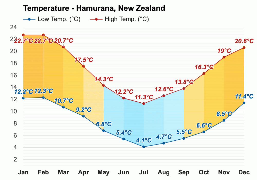 Hamurana, New Zealand March Weather forecast Autumn forecast