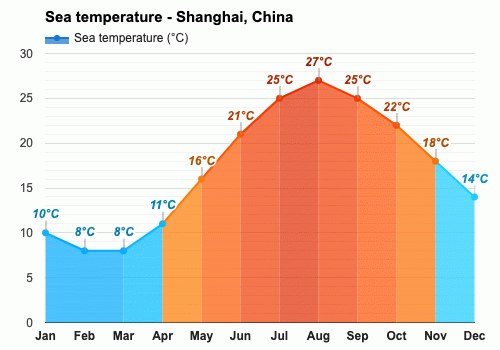 Shanghai China Detailed Climate Information And Monthly Weather Forecast Weather Atlas