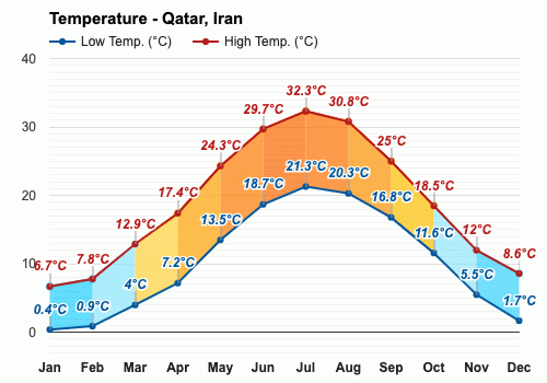 Qatar, Irán - Clima y Previsión meteorológica mensual