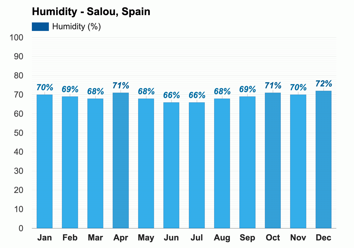 Salou, Spain - Climate & Monthly weather forecast