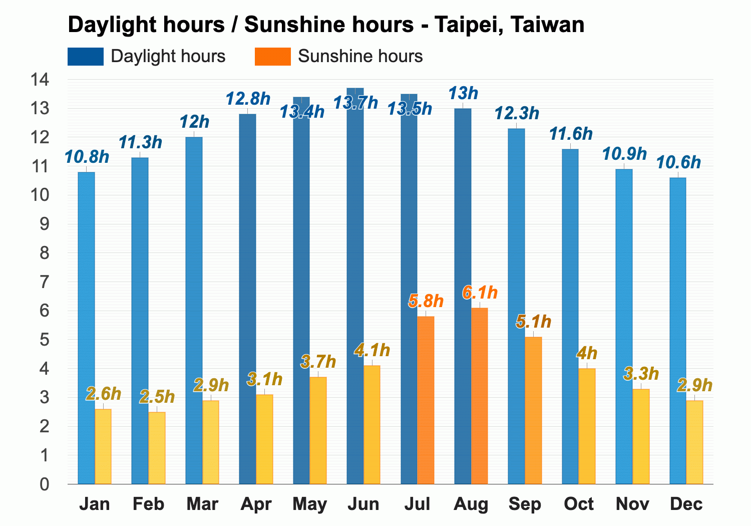 taiwan weather annual