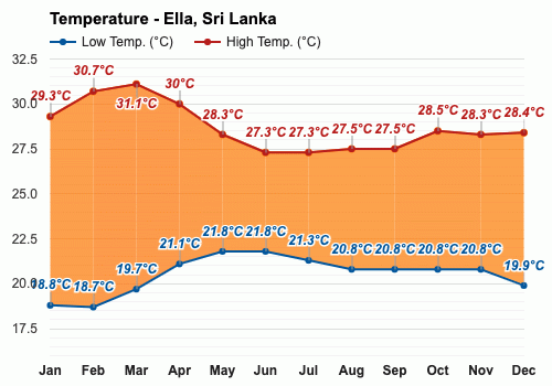 Ella, Sri Lanka - Climate & Monthly weather forecast