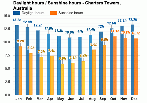 yearly-monthly-weather-charters-towers-australia